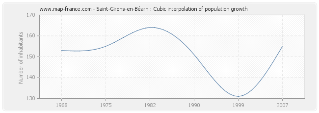 Saint-Girons-en-Béarn : Cubic interpolation of population growth