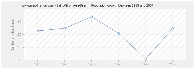 Population Saint-Girons-en-Béarn