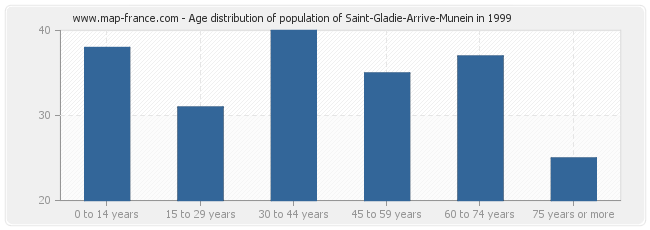 Age distribution of population of Saint-Gladie-Arrive-Munein in 1999