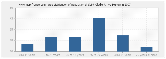 Age distribution of population of Saint-Gladie-Arrive-Munein in 2007