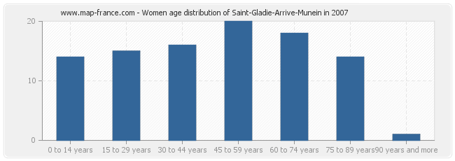 Women age distribution of Saint-Gladie-Arrive-Munein in 2007