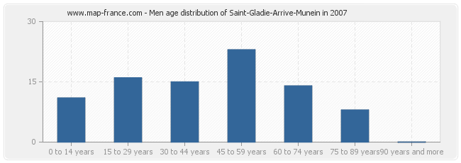 Men age distribution of Saint-Gladie-Arrive-Munein in 2007