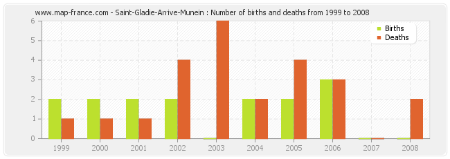 Saint-Gladie-Arrive-Munein : Number of births and deaths from 1999 to 2008