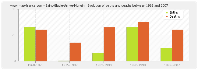 Saint-Gladie-Arrive-Munein : Evolution of births and deaths between 1968 and 2007