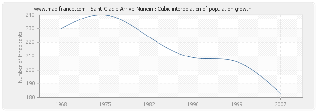 Saint-Gladie-Arrive-Munein : Cubic interpolation of population growth