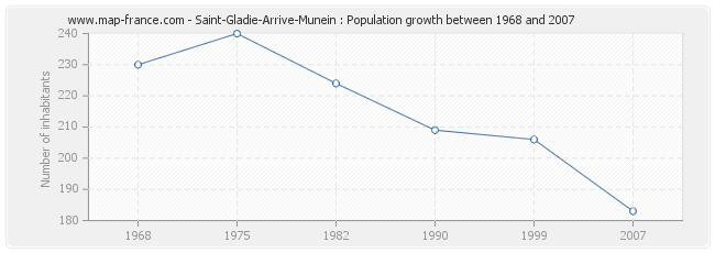 Population Saint-Gladie-Arrive-Munein