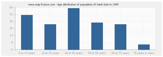 Age distribution of population of Saint-Goin in 1999
