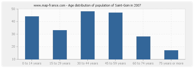 Age distribution of population of Saint-Goin in 2007