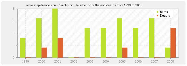 Saint-Goin : Number of births and deaths from 1999 to 2008