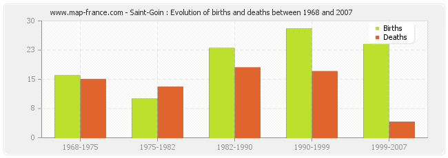 Saint-Goin : Evolution of births and deaths between 1968 and 2007
