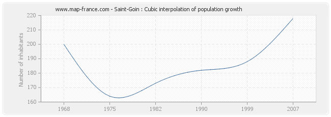 Saint-Goin : Cubic interpolation of population growth
