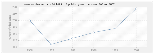 Population Saint-Goin