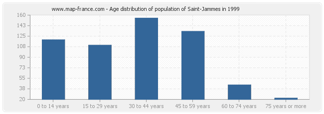 Age distribution of population of Saint-Jammes in 1999