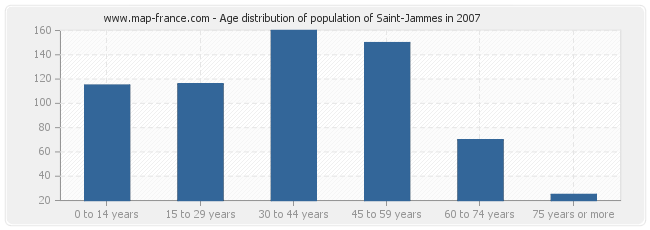 Age distribution of population of Saint-Jammes in 2007