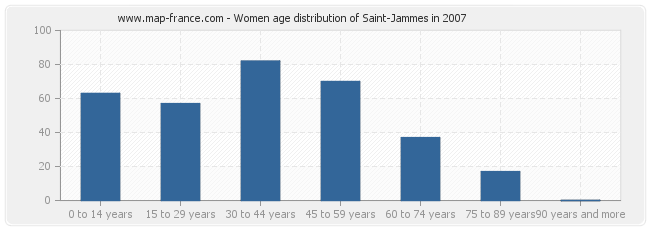 Women age distribution of Saint-Jammes in 2007