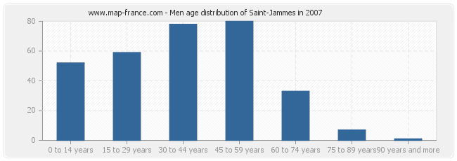 Men age distribution of Saint-Jammes in 2007