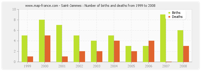 Saint-Jammes : Number of births and deaths from 1999 to 2008