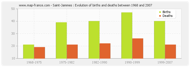 Saint-Jammes : Evolution of births and deaths between 1968 and 2007