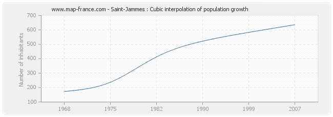 Saint-Jammes : Cubic interpolation of population growth