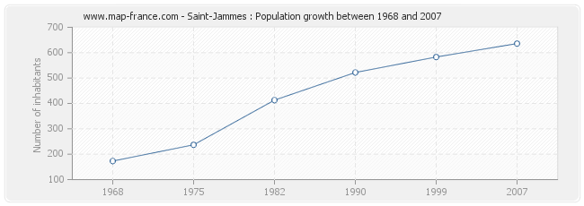 Population Saint-Jammes