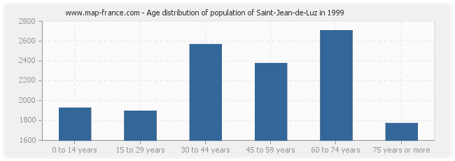 Age distribution of population of Saint-Jean-de-Luz in 1999
