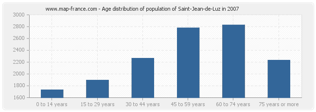 Age distribution of population of Saint-Jean-de-Luz in 2007