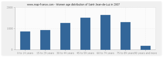 Women age distribution of Saint-Jean-de-Luz in 2007