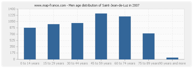 Men age distribution of Saint-Jean-de-Luz in 2007