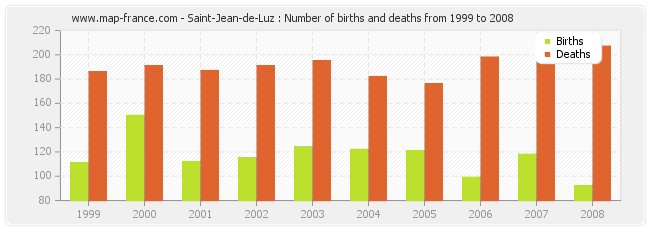 Saint-Jean-de-Luz : Number of births and deaths from 1999 to 2008