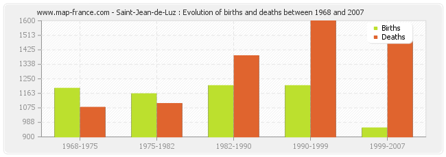 Saint-Jean-de-Luz : Evolution of births and deaths between 1968 and 2007
