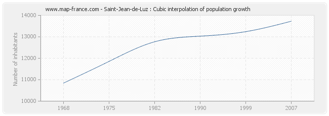 Saint-Jean-de-Luz : Cubic interpolation of population growth