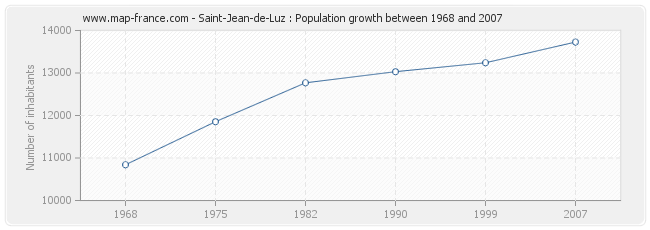 Population Saint-Jean-de-Luz