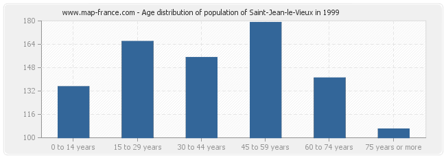 Age distribution of population of Saint-Jean-le-Vieux in 1999