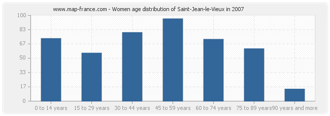 Women age distribution of Saint-Jean-le-Vieux in 2007