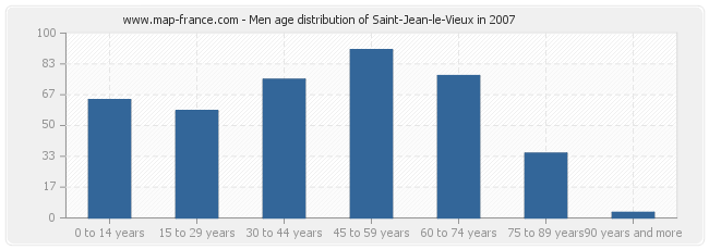 Men age distribution of Saint-Jean-le-Vieux in 2007