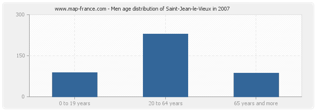 Men age distribution of Saint-Jean-le-Vieux in 2007