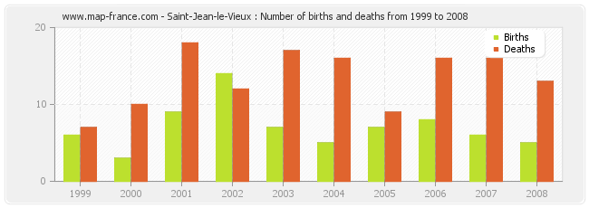 Saint-Jean-le-Vieux : Number of births and deaths from 1999 to 2008