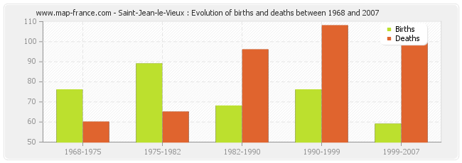 Saint-Jean-le-Vieux : Evolution of births and deaths between 1968 and 2007