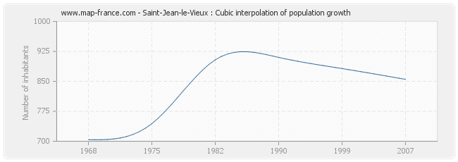 Saint-Jean-le-Vieux : Cubic interpolation of population growth