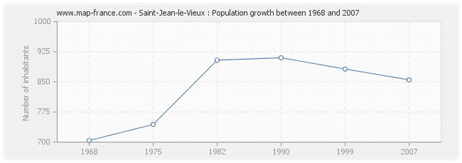 Population Saint-Jean-le-Vieux