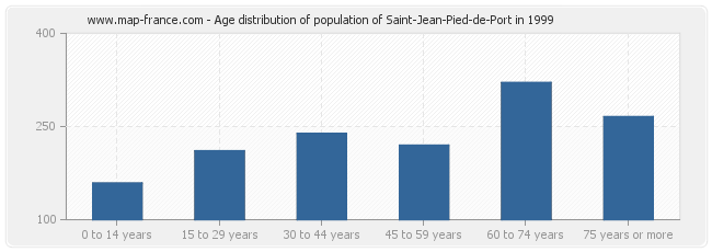 Age distribution of population of Saint-Jean-Pied-de-Port in 1999