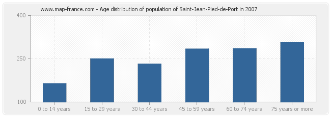 Age distribution of population of Saint-Jean-Pied-de-Port in 2007