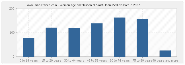 Women age distribution of Saint-Jean-Pied-de-Port in 2007