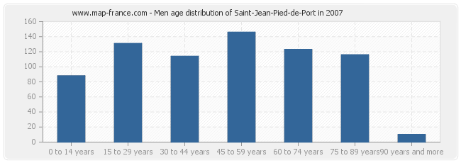 Men age distribution of Saint-Jean-Pied-de-Port in 2007