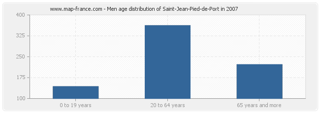 Men age distribution of Saint-Jean-Pied-de-Port in 2007