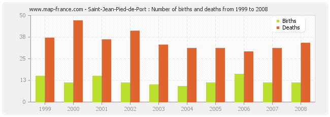 Saint-Jean-Pied-de-Port : Number of births and deaths from 1999 to 2008