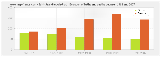 Saint-Jean-Pied-de-Port : Evolution of births and deaths between 1968 and 2007