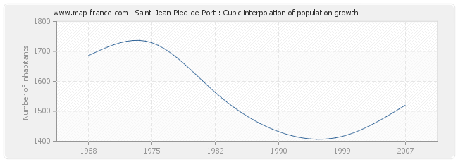 Saint-Jean-Pied-de-Port : Cubic interpolation of population growth