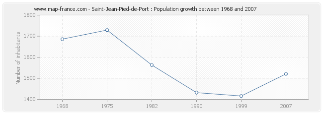 Population Saint-Jean-Pied-de-Port