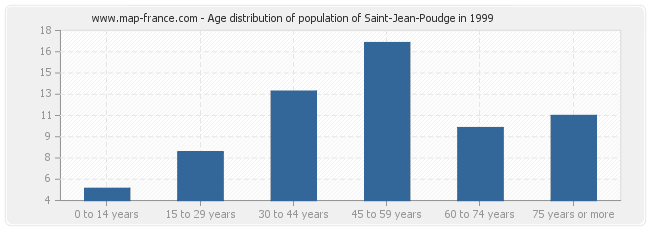 Age distribution of population of Saint-Jean-Poudge in 1999